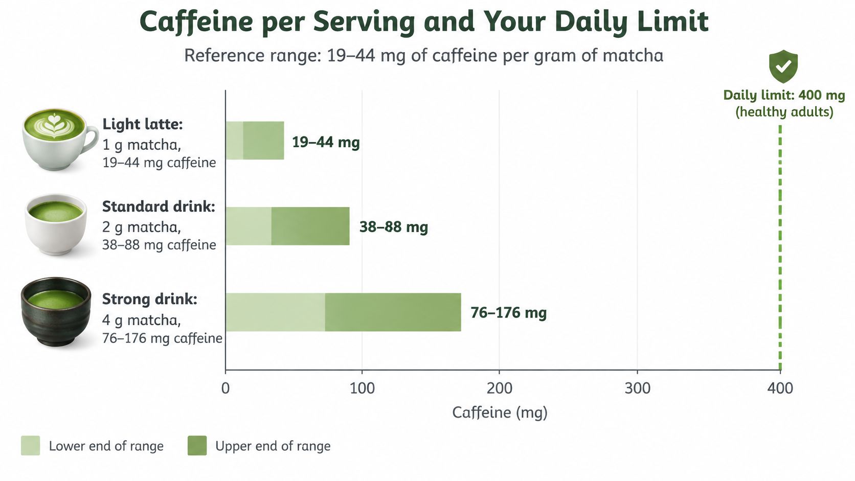 A chart showing caffeine content in different matcha servings compared to the daily limit for healthy adults.