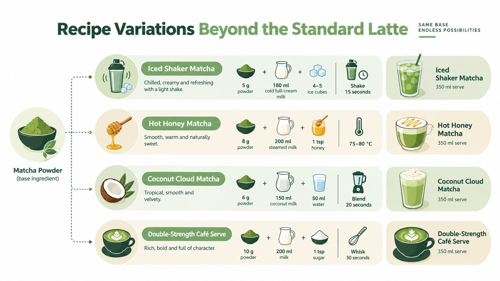 A recipe infographic showing four different ways to prepare matcha powder, including iced, honey, coconut, and cafe-style drinks.