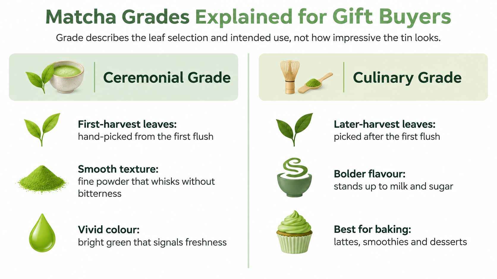 An infographic comparing the differences between ceremonial and culinary grade matcha for gift buyers.