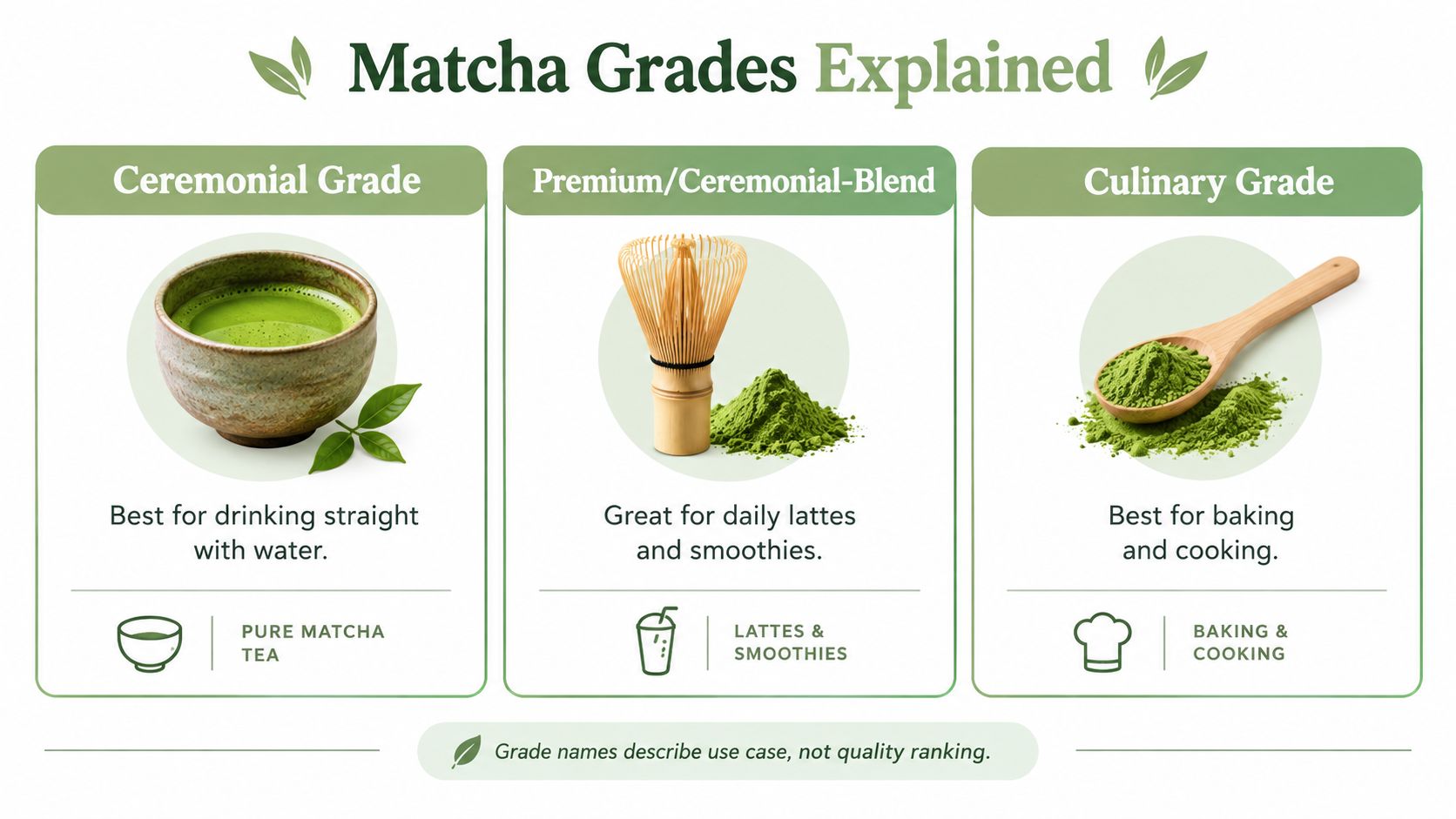 A chart explaining the three common grades of matcha powder, their recommended uses, and serving suggestions.