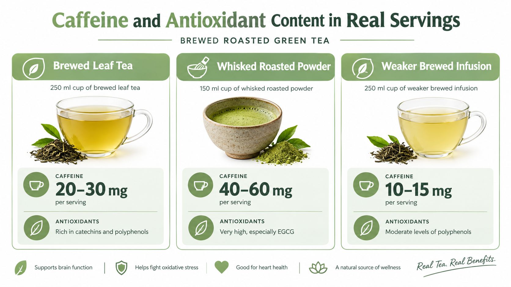 A comparison chart showing caffeine and antioxidant levels in different types of brewed roasted green tea.