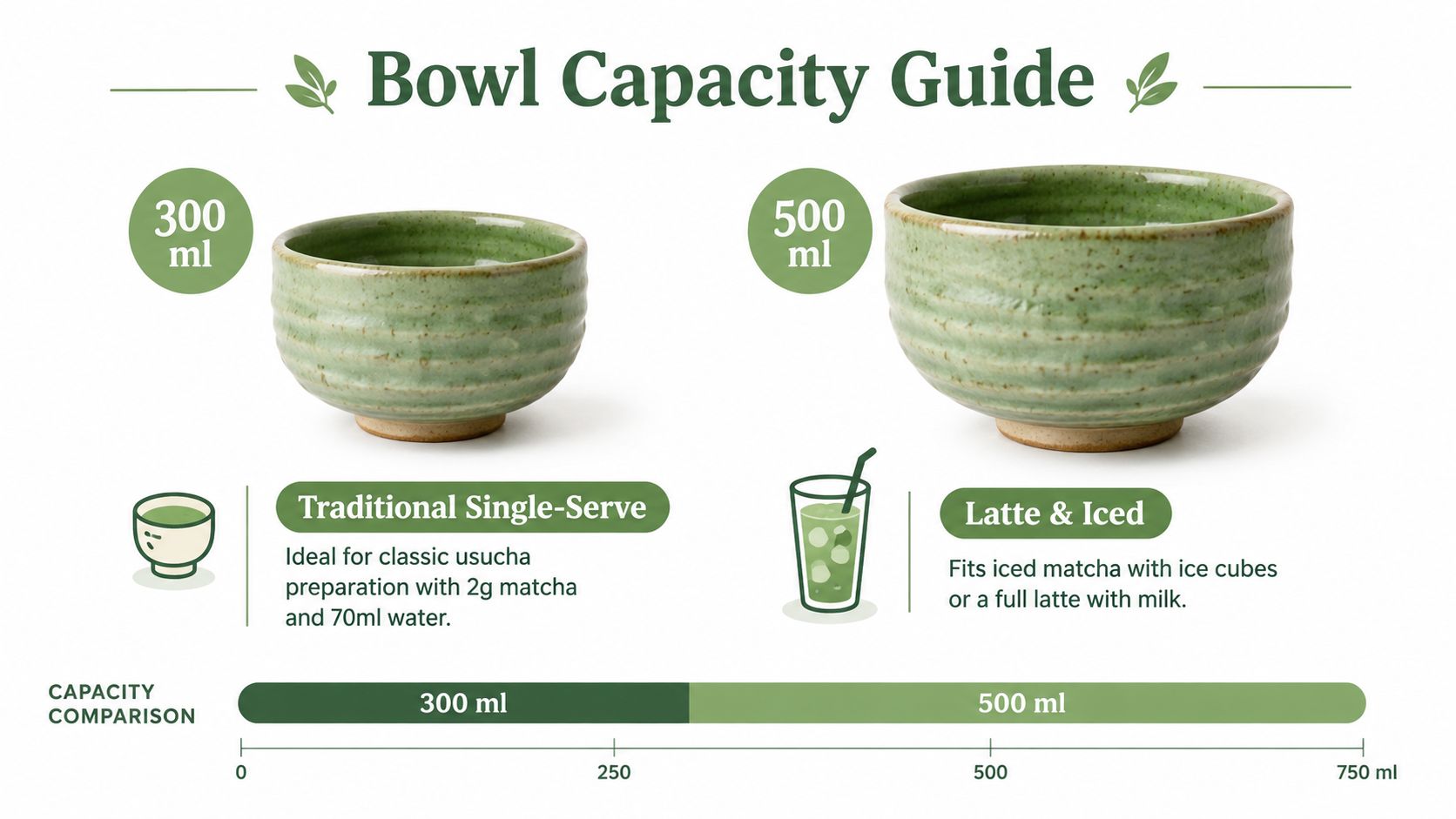 A comparison guide showing two green ceramic matcha bowls with 300ml and 500ml capacities for different drink preparations.