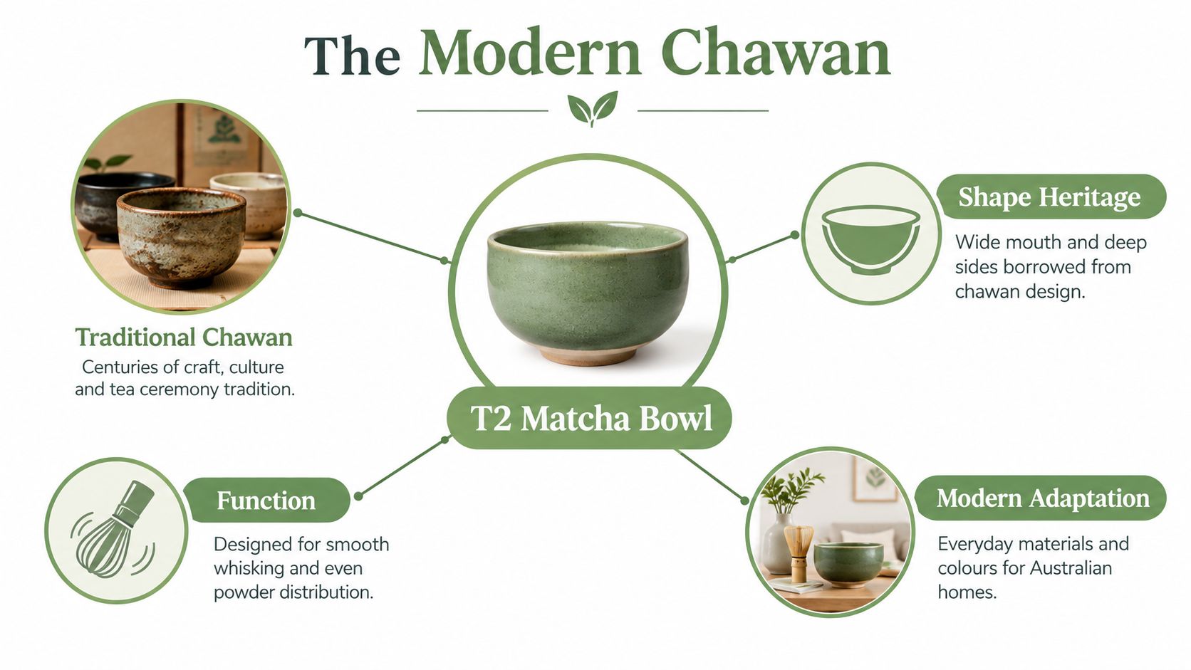 A diagram showcasing the features of a T2 matcha bowl, including its heritage, function, and modern adaptation.
