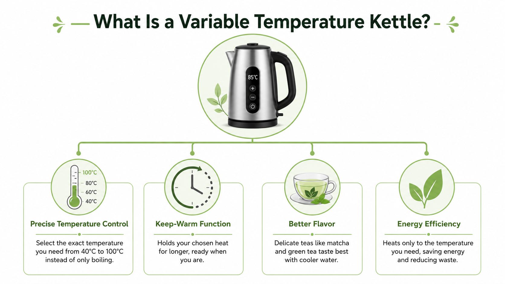 An infographic showing the benefits of a variable temperature kettle including precision, keep-warm, flavor, and energy efficiency.