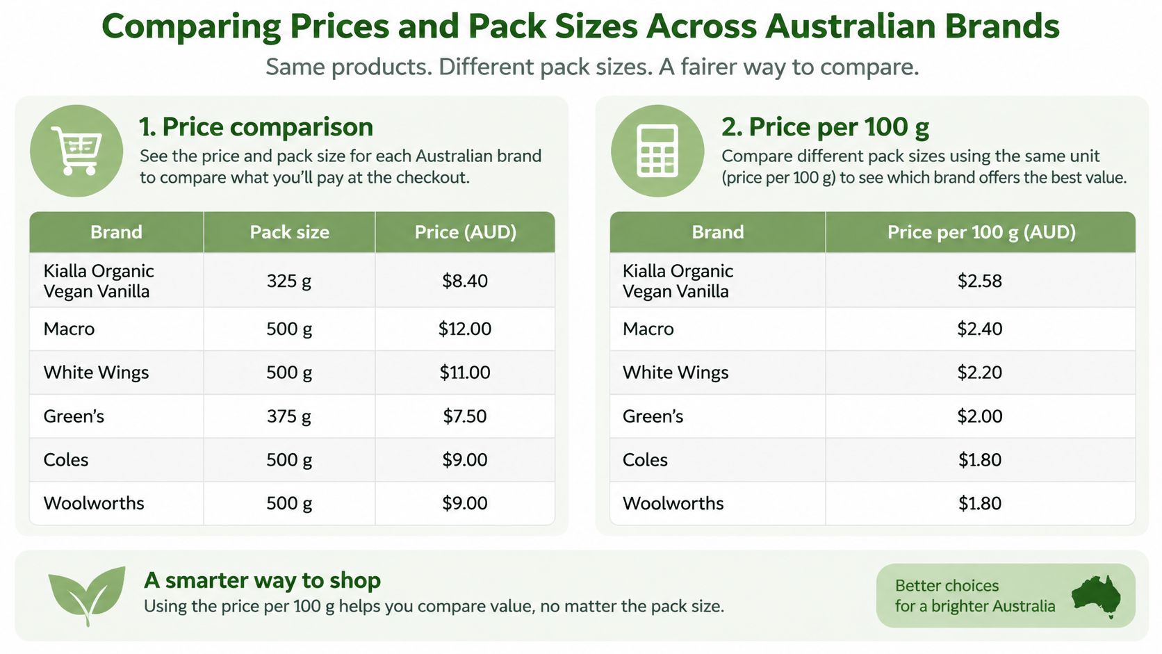 A comparison table of Australian pancake mix brands showing pack sizes, prices, and price per 100g.