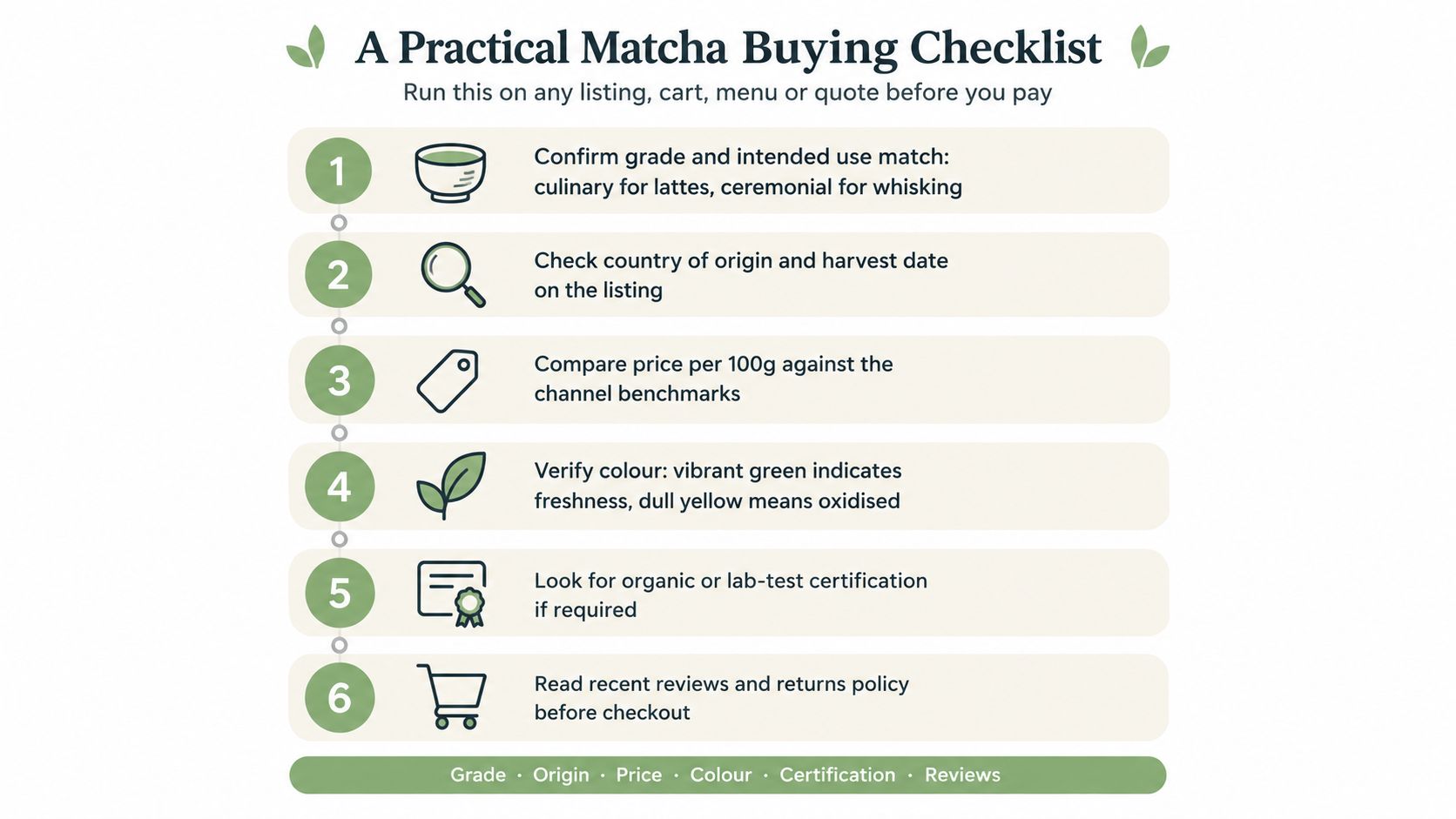 A six-step checklist for buying matcha, guiding consumers on grading, origin, pricing, color, certification, and reviews.
