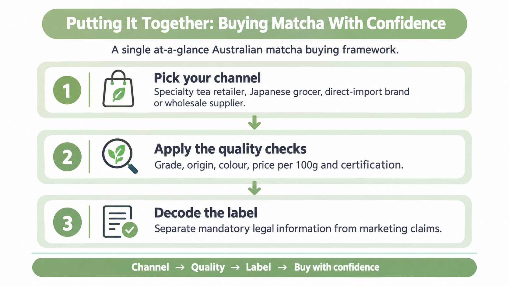 A simple three-step infographic guide on how to buy high-quality matcha green tea powder with confidence.